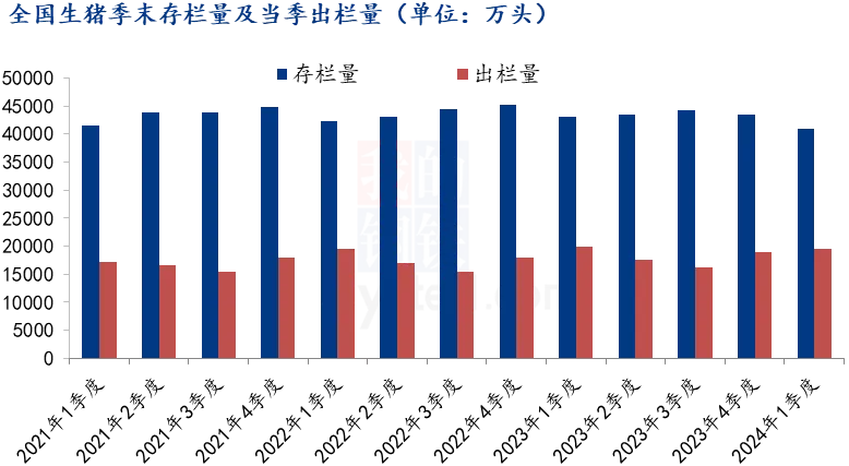 生猪存栏及出栏