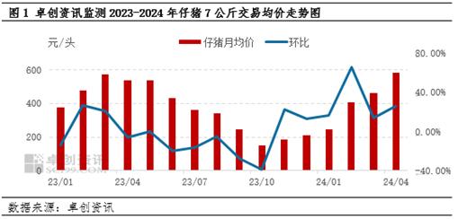 仔猪价格走势