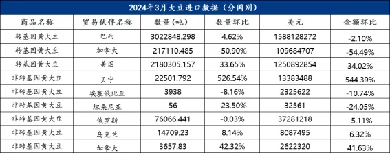 中国大豆进口数据