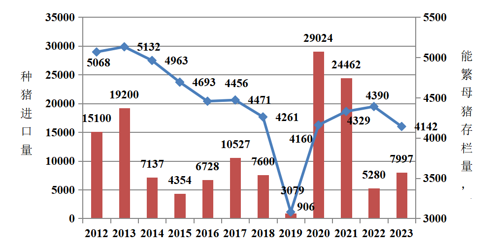 2012-2023年我国能繁母猪存栏量与种猪进口量变化