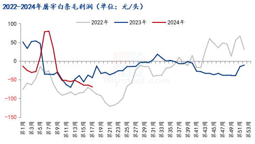 屠宰白条毛利润