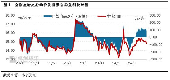 生猪交易均价及自繁自养盈利统计