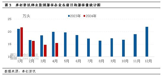 屠宰企业生猪日均屠宰量