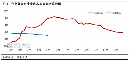 屠宰企业猪肉冻品库存率