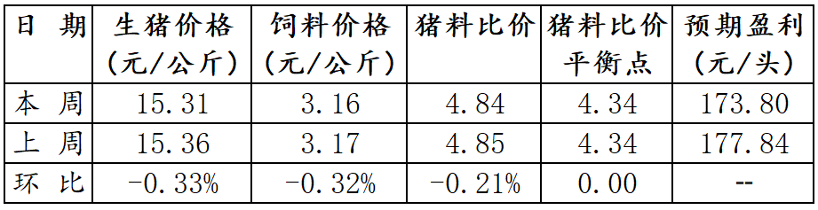 2024年4月第4周全国生猪出场价格及饲料市场价格