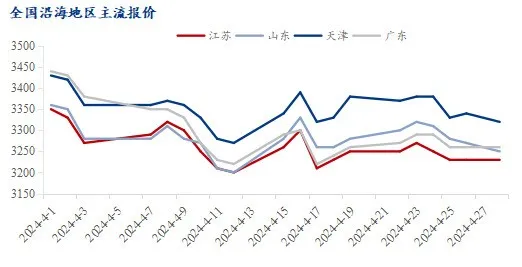 豆粕价格走势