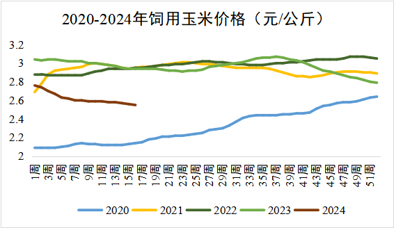 玉米价格走势