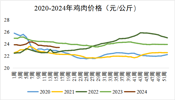 鸡肉价格走势