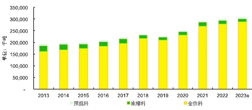 中国饲料市场现状分析报告