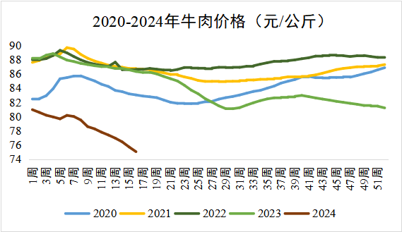 牛肉价格走势
