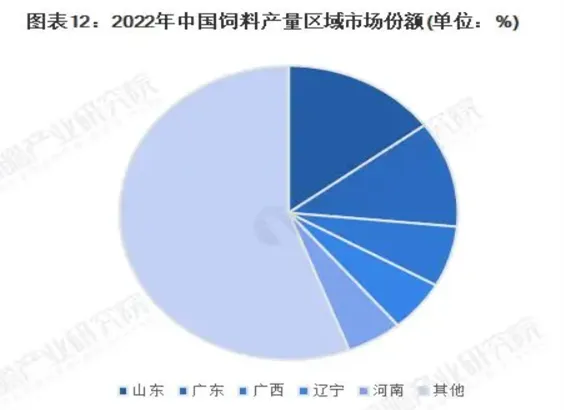 中国饲料市场现状分析报告