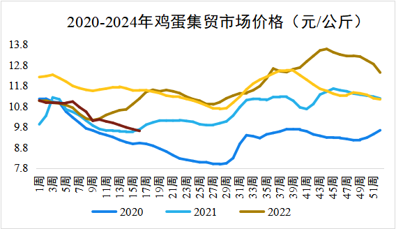 鸡蛋价格走势