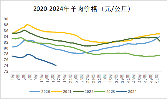 羊肉价格走势