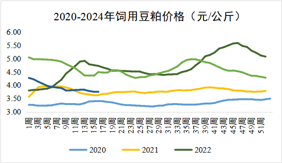 豆粕价格走势