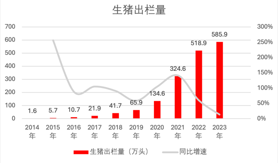 生猪出栏量