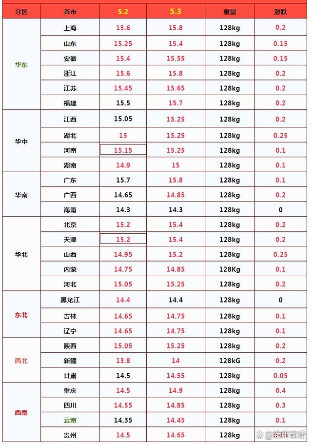 南北猪价集体上涨！市场有什么大利好？后市如何？