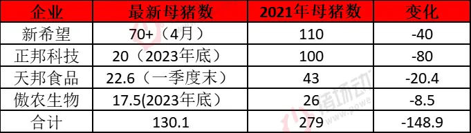 养猪巨亏！4家上市猪企2年淘汰149万头能繁母猪！猛踩刹车能改变局面吗？