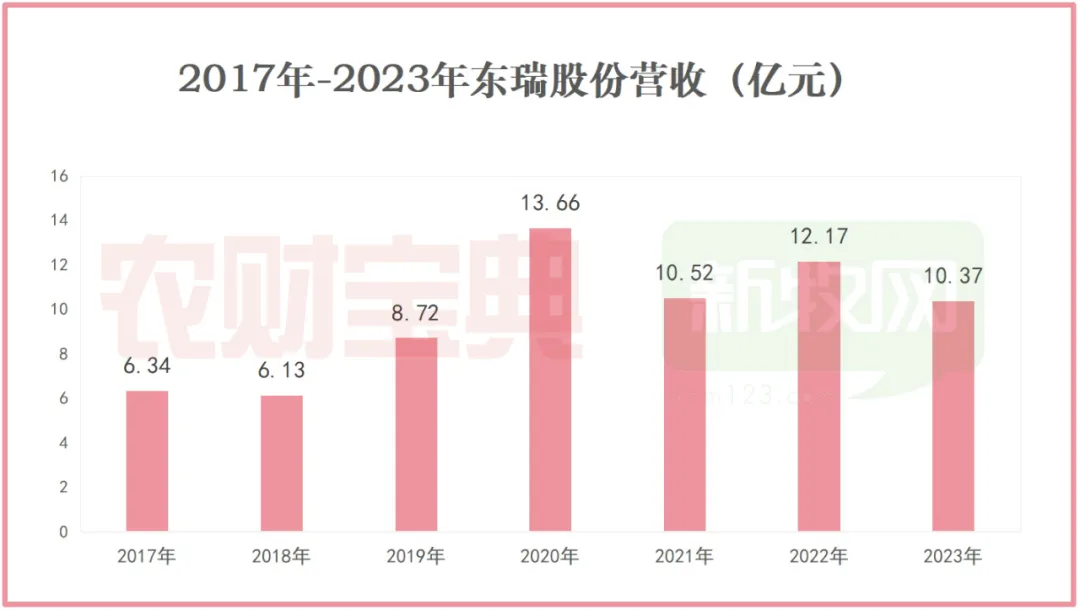 东瑞股份2023年业绩：营收10亿净亏5亿，出栏生猪62万头！