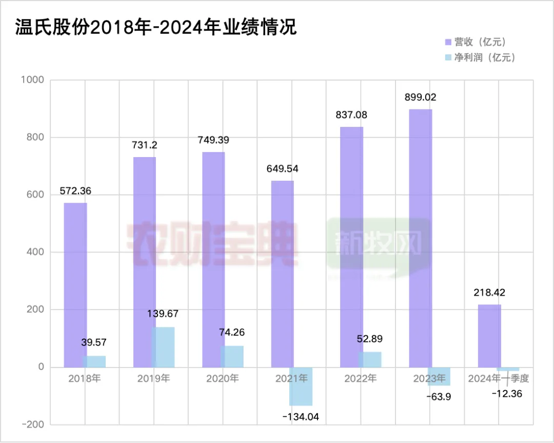近日，上市猪企新希望发布2023年年报及2024年一季报。至此，牧原股份、温氏股份、新希望三大上市猪企已全部披露2024年一季报和2023年年报。