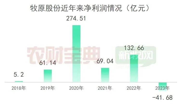 近日，上市猪企新希望发布2023年年报及2024年一季报。至此，牧原股份、温氏股份、新希望三大上市猪企已全部披露2024年一季报和2023年年报。