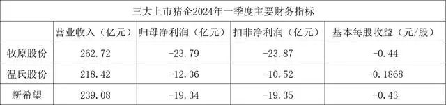 近日，上市猪企新希望发布2023年年报及2024年一季报。至此，牧原股份、温氏股份、新希望三大上市猪企已全部披露2024年一季报和2023年年报。