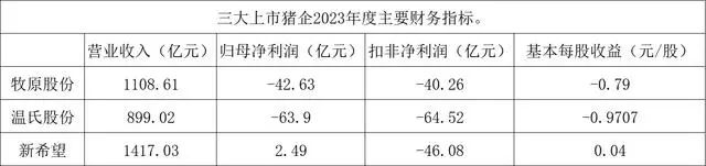近日，上市猪企新希望发布2023年年报及2024年一季报。至此，牧原股份、温氏股份、新希望三大上市猪企已全部披露2024年一季报和2023年年报。