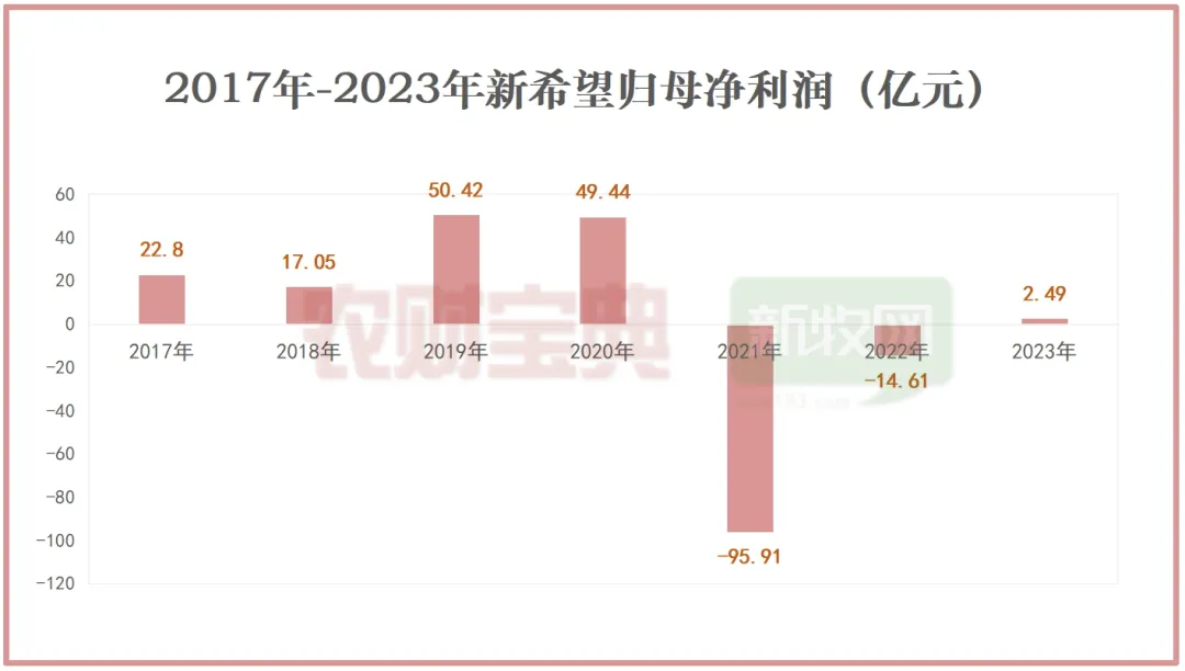 近日，上市猪企新希望发布2023年年报及2024年一季报。至此，牧原股份、温氏股份、新希望三大上市猪企已全部披露2024年一季报和2023年年报。