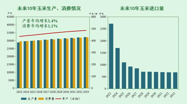 玉米生产消费情况