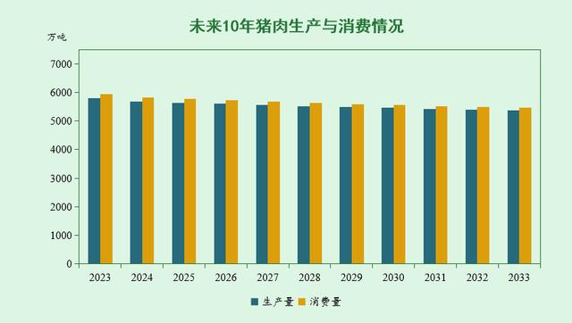 未来十年猪肉生产与消费情况