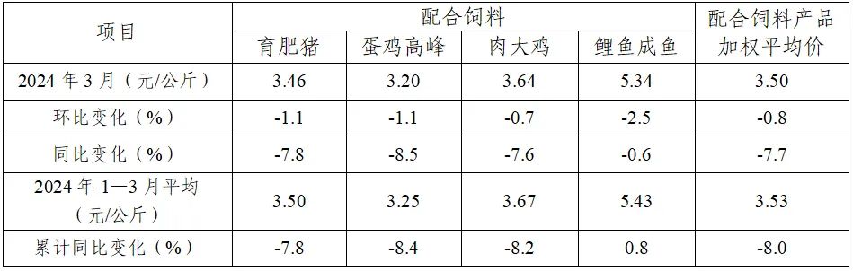 2024年3月饲料企业配合饲料平均价格