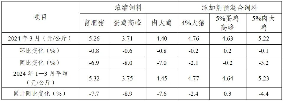 2024年3月饲料企业浓缩饲料和添加剂预混合饲料平均价格