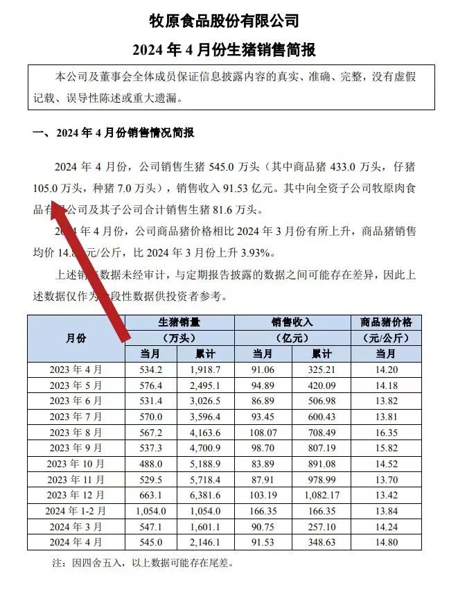 牧原股份4月卖仔猪105万头！预示着啥？仔猪销售高峰已过？