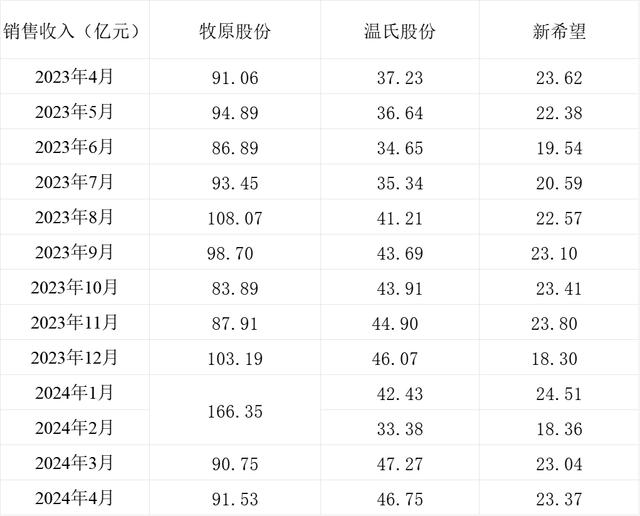 三大上市猪企生猪销售收入情况