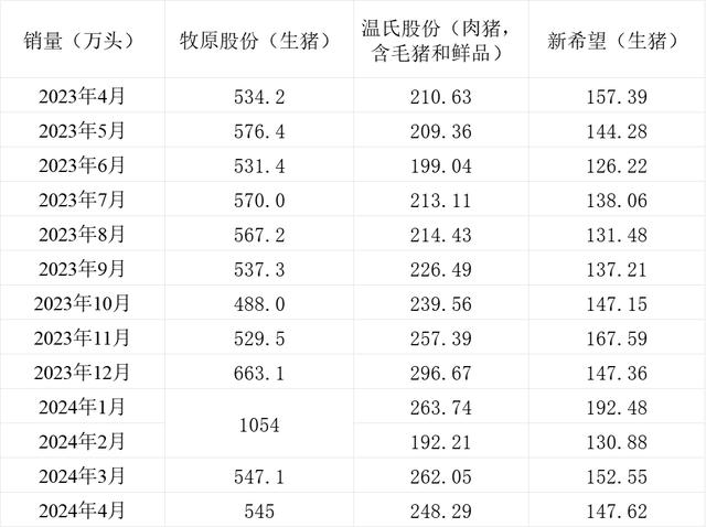 三大上市猪企销量情况