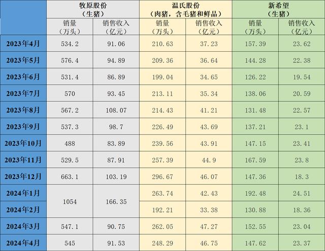 三大上市猪企近一年的生猪销售情况