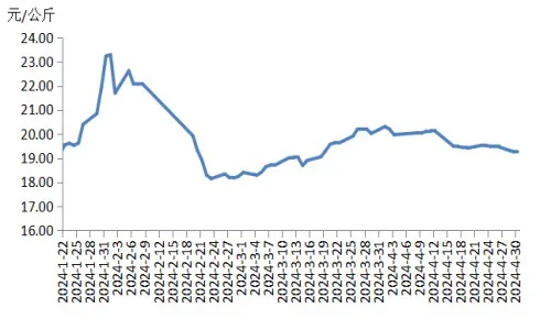 农业农村部监测：2024年第18周生猪宰后均重90.81kg，连续两周小幅下降！