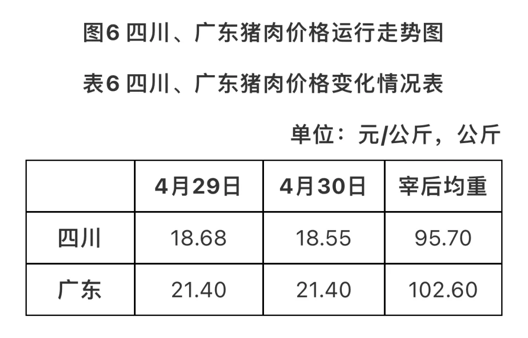 农业农村部监测：2024年第18周生猪宰后均重90.81kg，连续两周小幅下降！