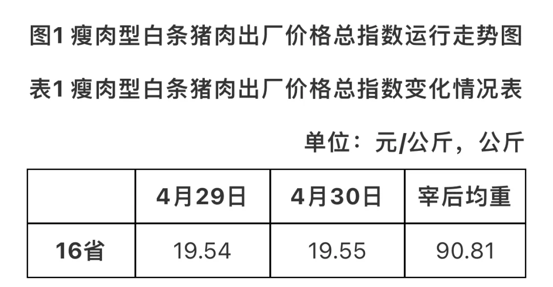 农业农村部监测：2024年第18周生猪宰后均重90.81kg，连续两周小幅下降！