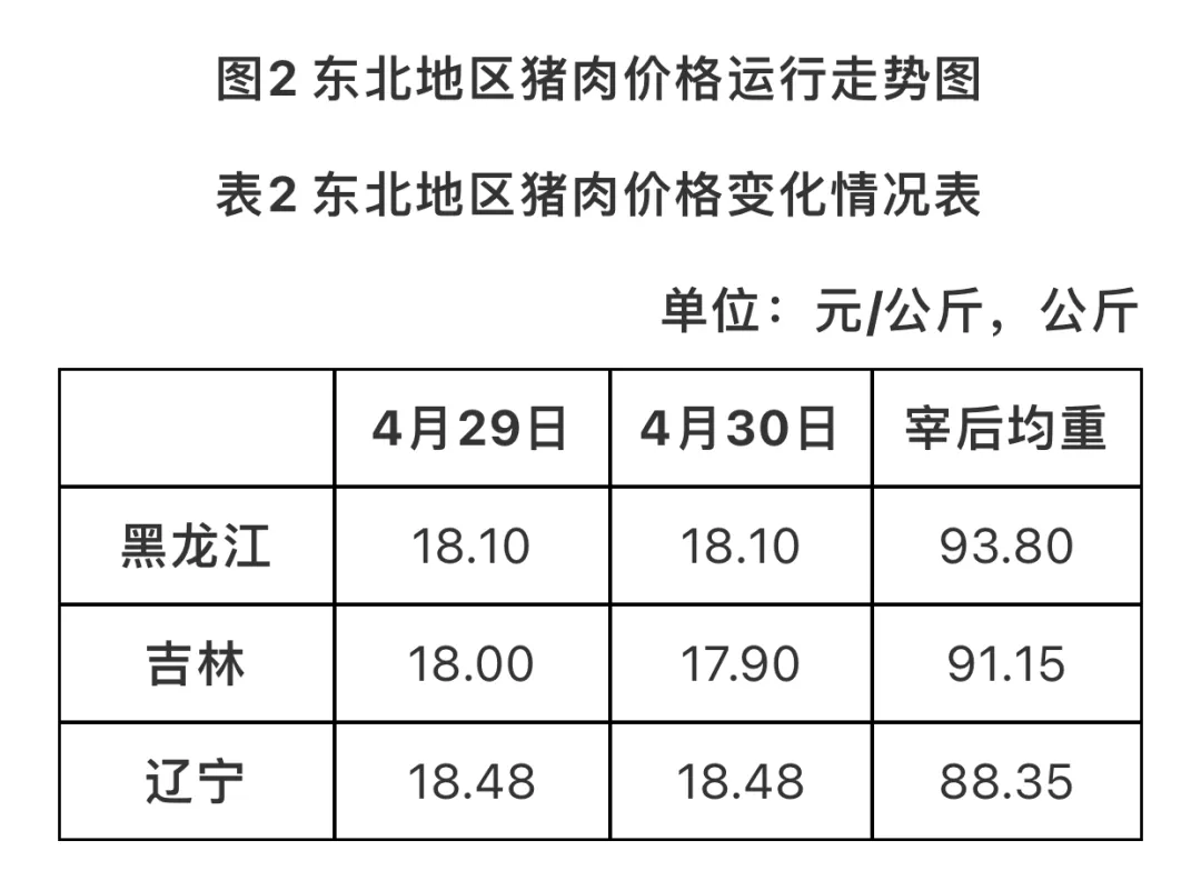 农业农村部监测：2024年第18周生猪宰后均重90.81kg，连续两周小幅下降！