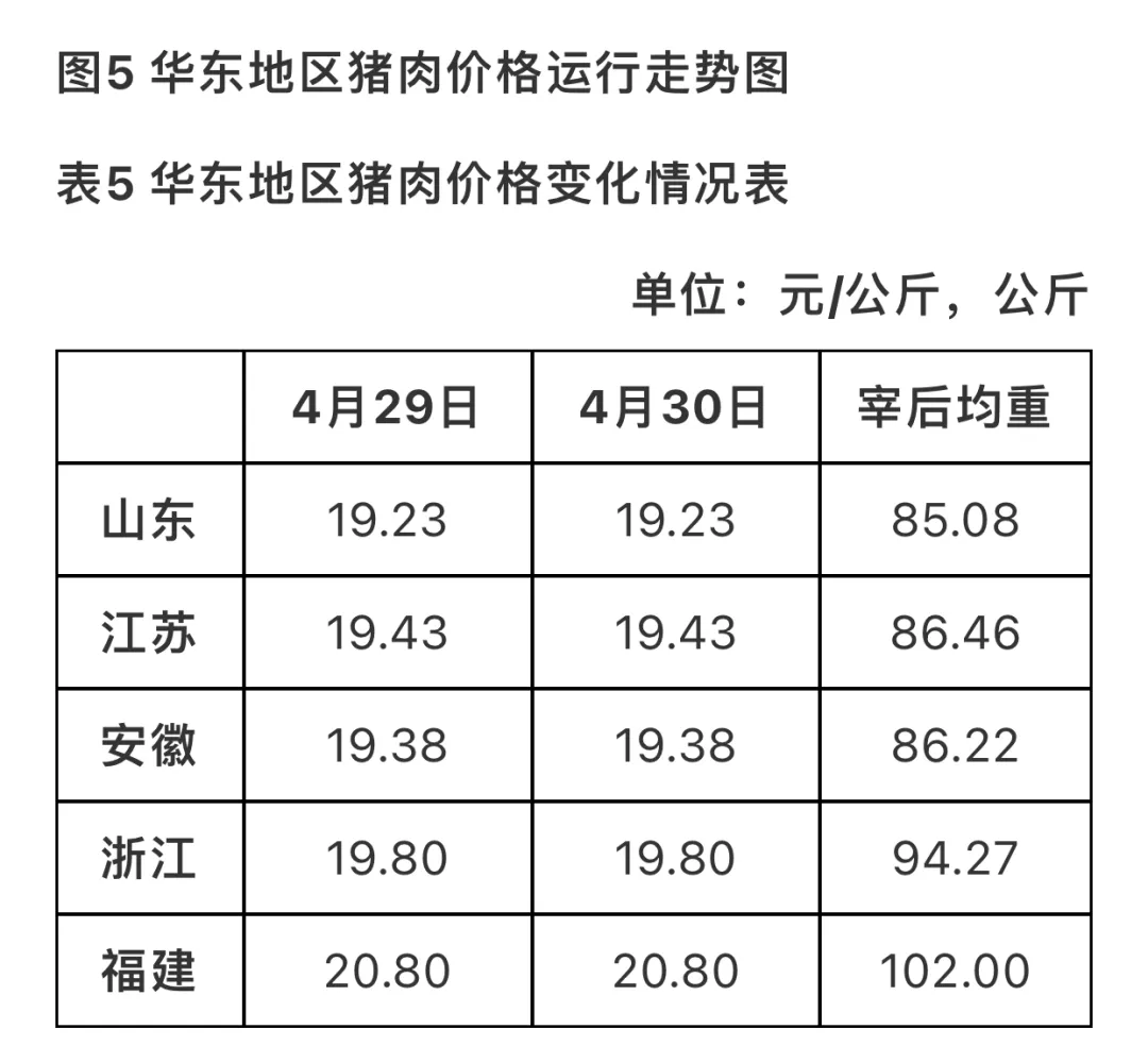 农业农村部监测：2024年第18周生猪宰后均重90.81kg，连续两周小幅下降！