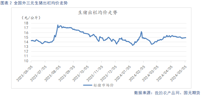 生猪出栏均价走势