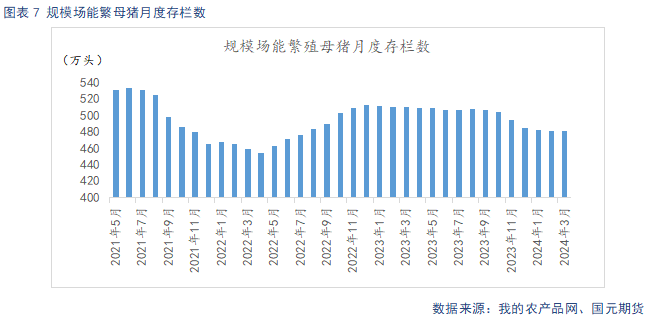 规模场能繁母猪月度变化
