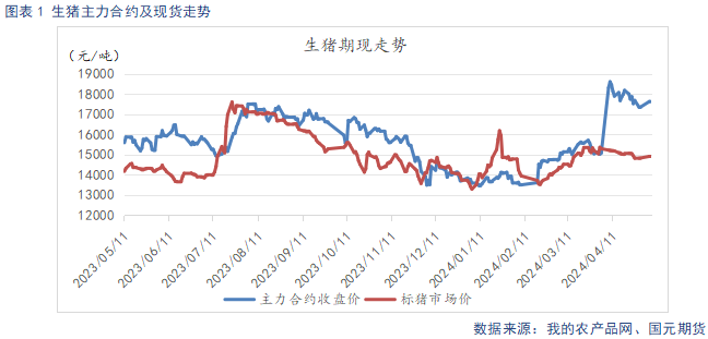生猪期货、生猪价格走势