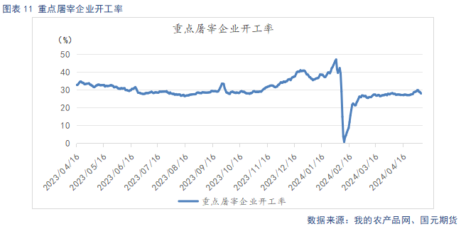 重点屠宰企业开工率