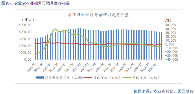 能繁母猪存栏变化
