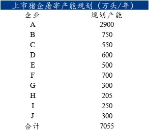 部分上市猪企屠宰产能规划