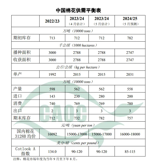 中国棉花供需平衡表