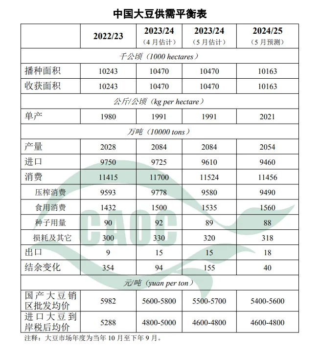 中国大豆供需平衡表