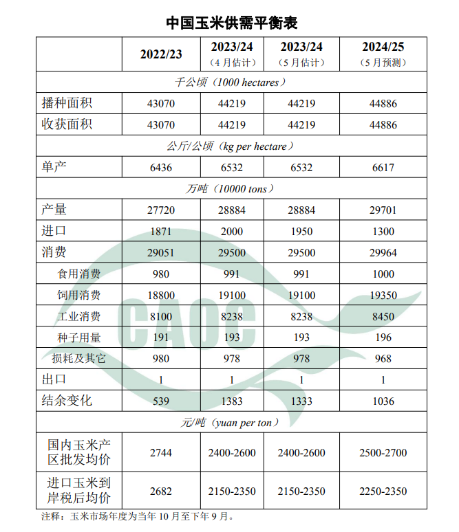 中国玉米供需平衡表