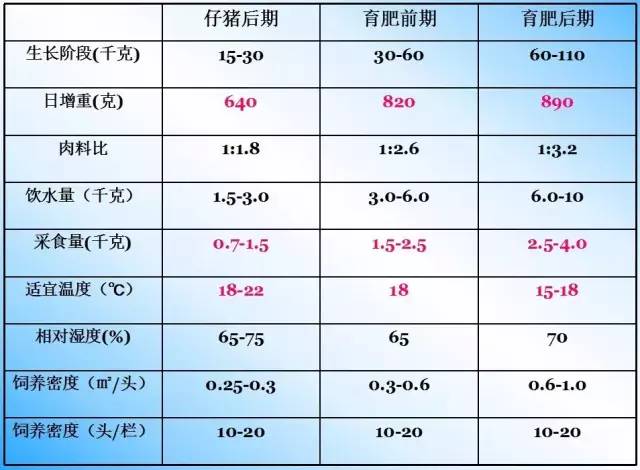 猪各生理阶段常用参数